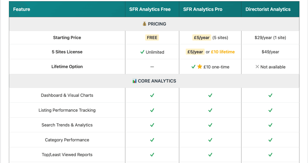 Comparison for SFR Directory Analytics and directorist analysis plugins